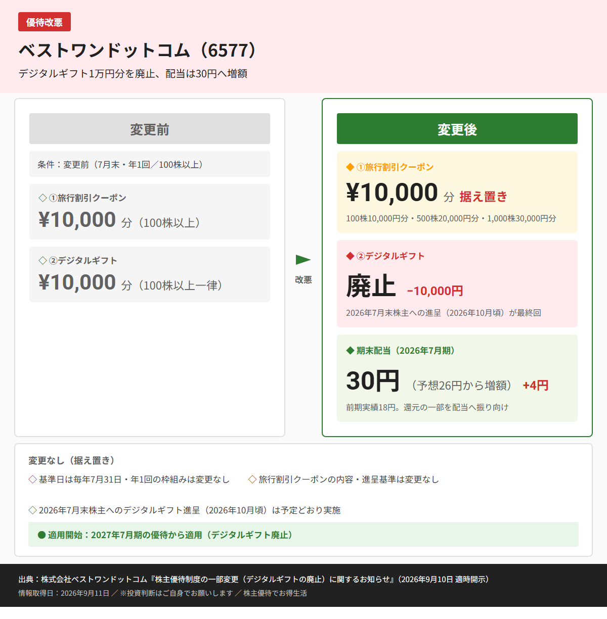 ベストワンドットコム（6577）株主優待変更前後比較図