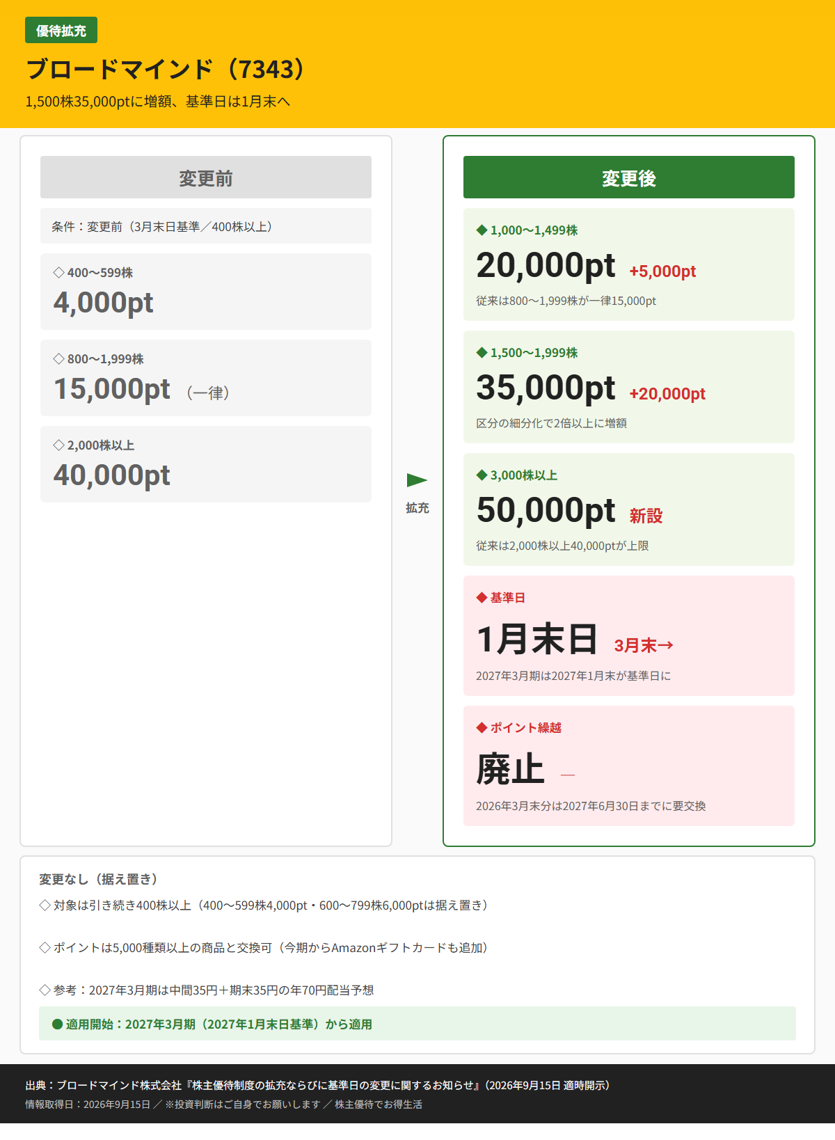 ブロードマインド(7343)株主優待変更前後比較図