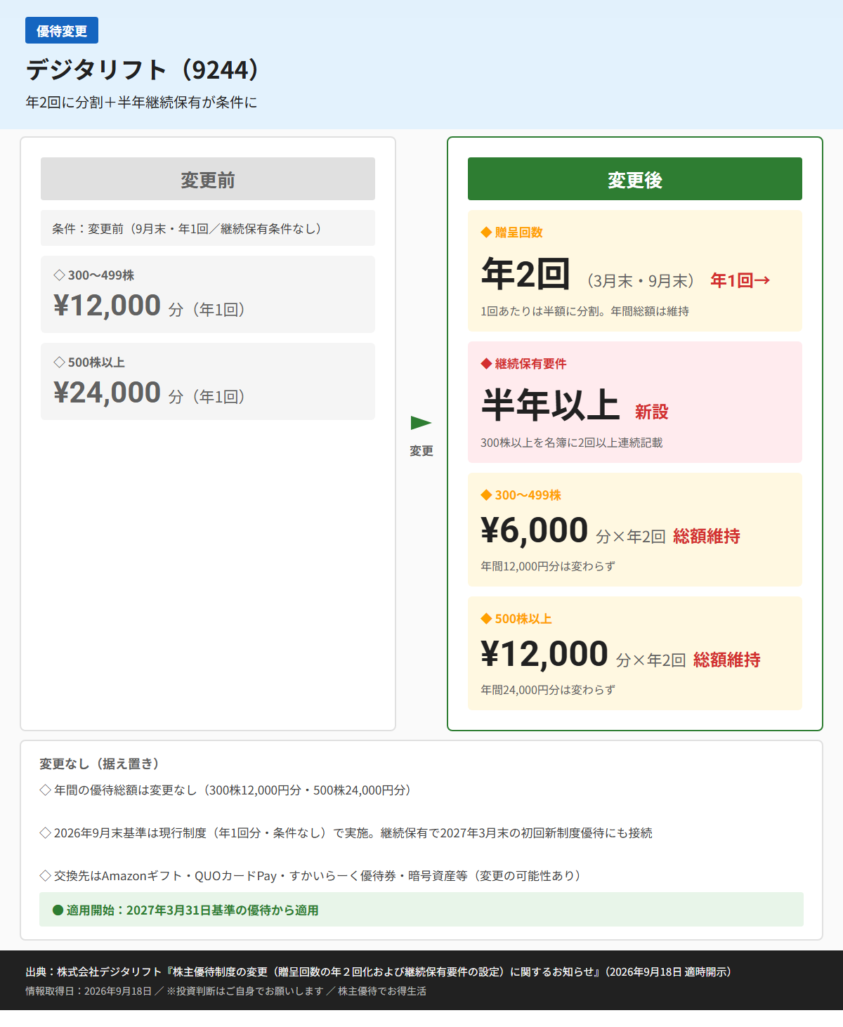 デジタリフト(9244)株主優待変更前後比較図