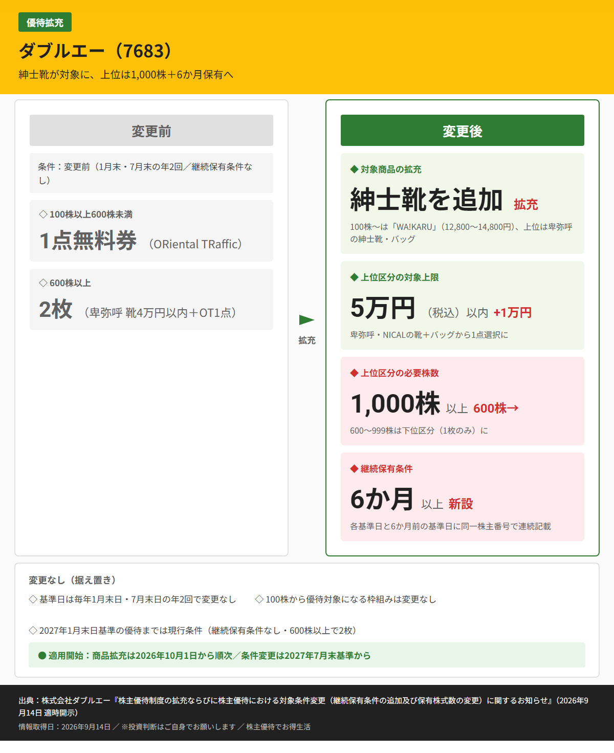 ダブルエー(7683)株主優待変更前後比較図