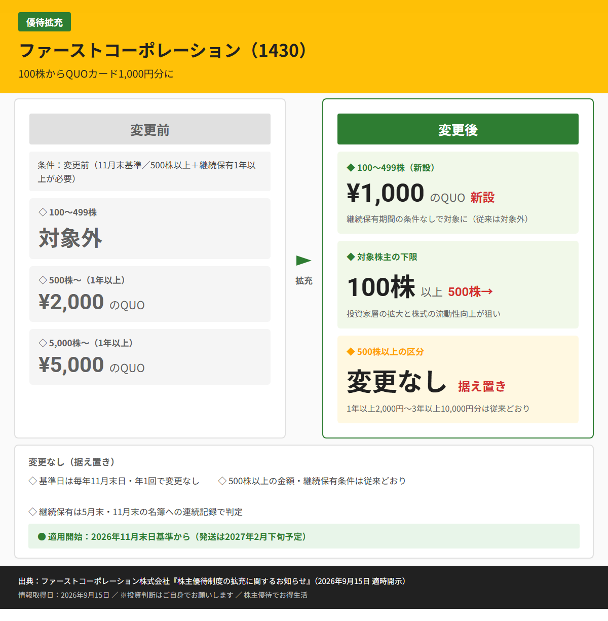 ファーストコーポレーション(1430)株主優待変更前後比較図