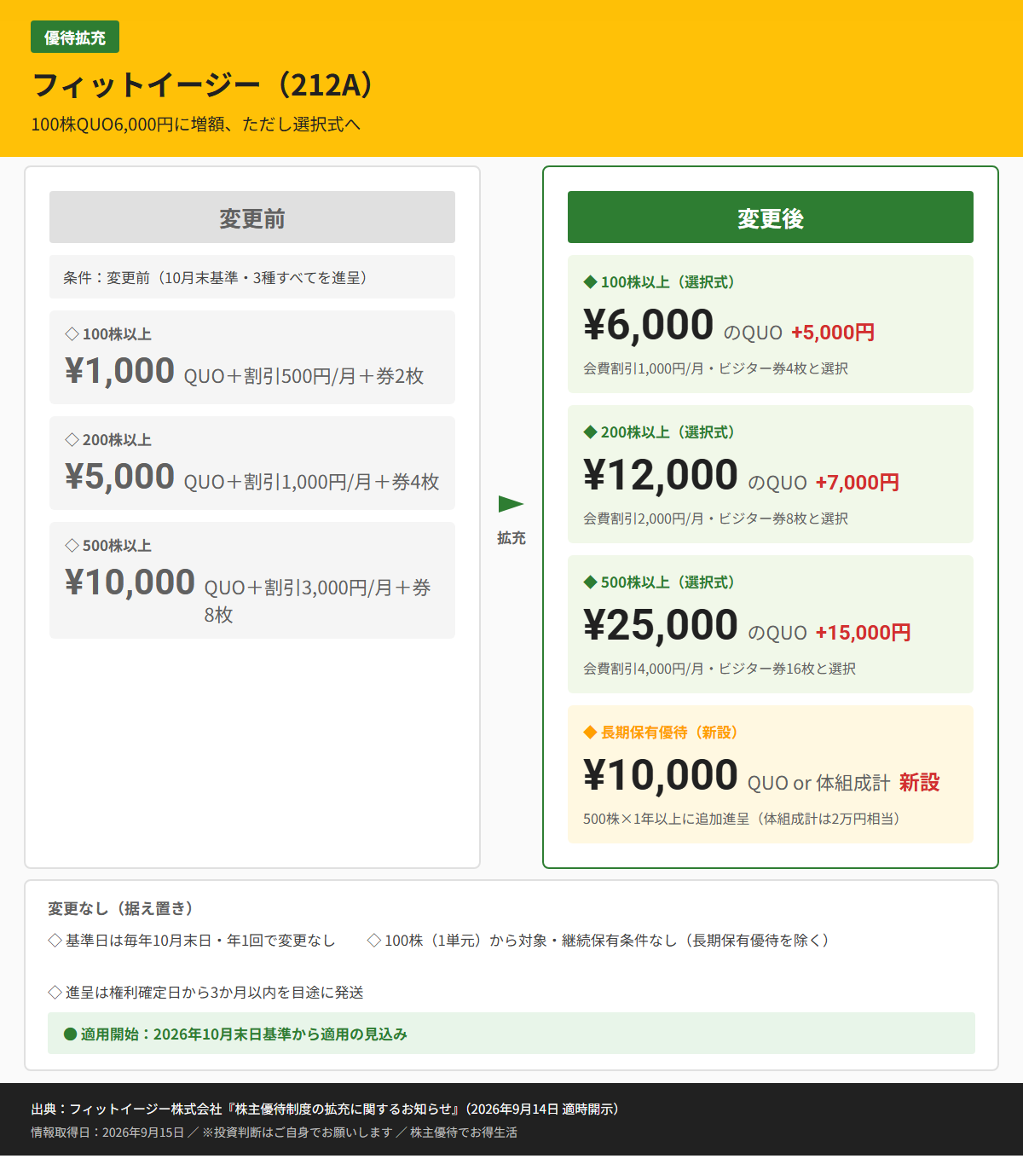 フィットイージー(212A)株主優待変更前後比較図
