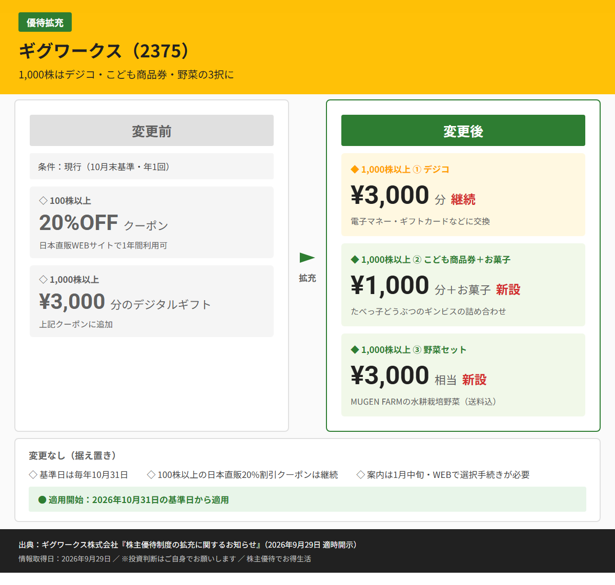 ギグワークス（2375）株主優待変更前後比較図