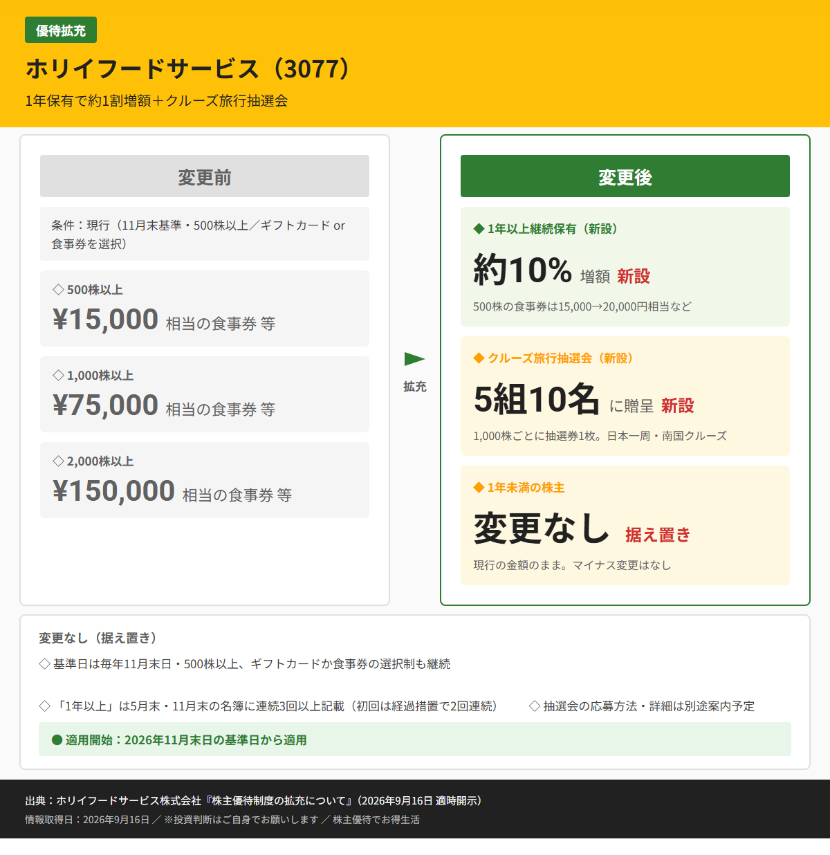 ホリイフードサービス(3077)株主優待変更前後比較図