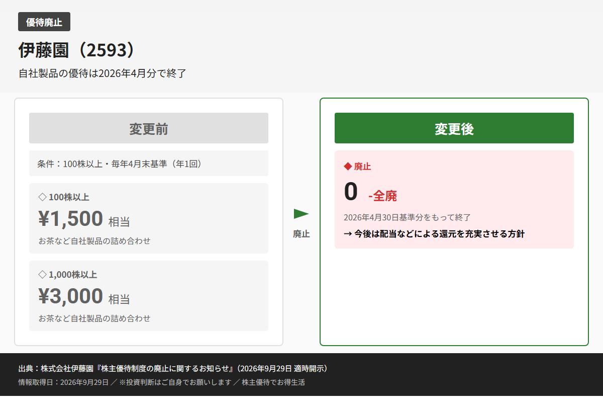 伊藤園(2593)株主優待変更前後比較図