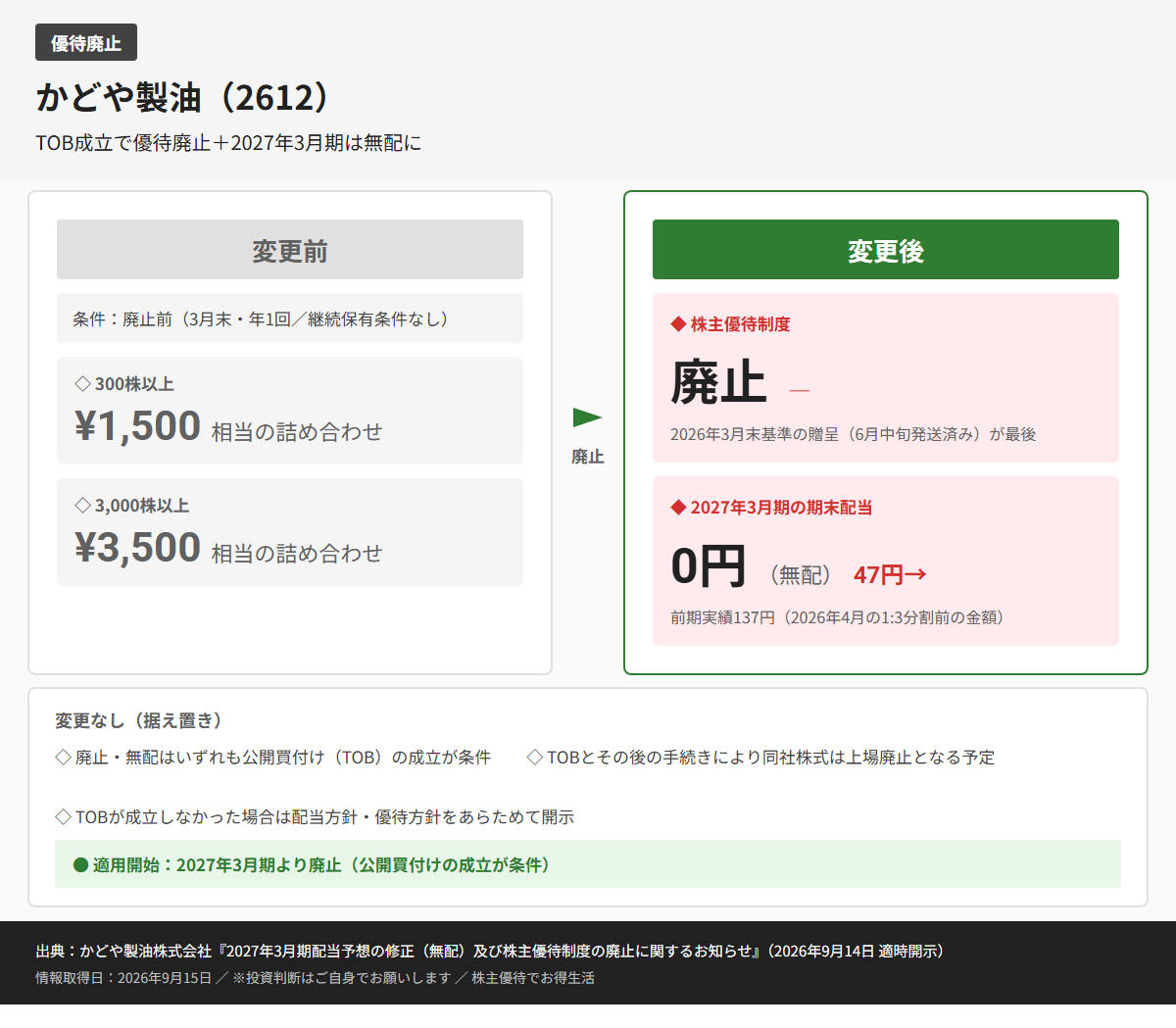 かどや製油（2612）株主優待変更前後比較図