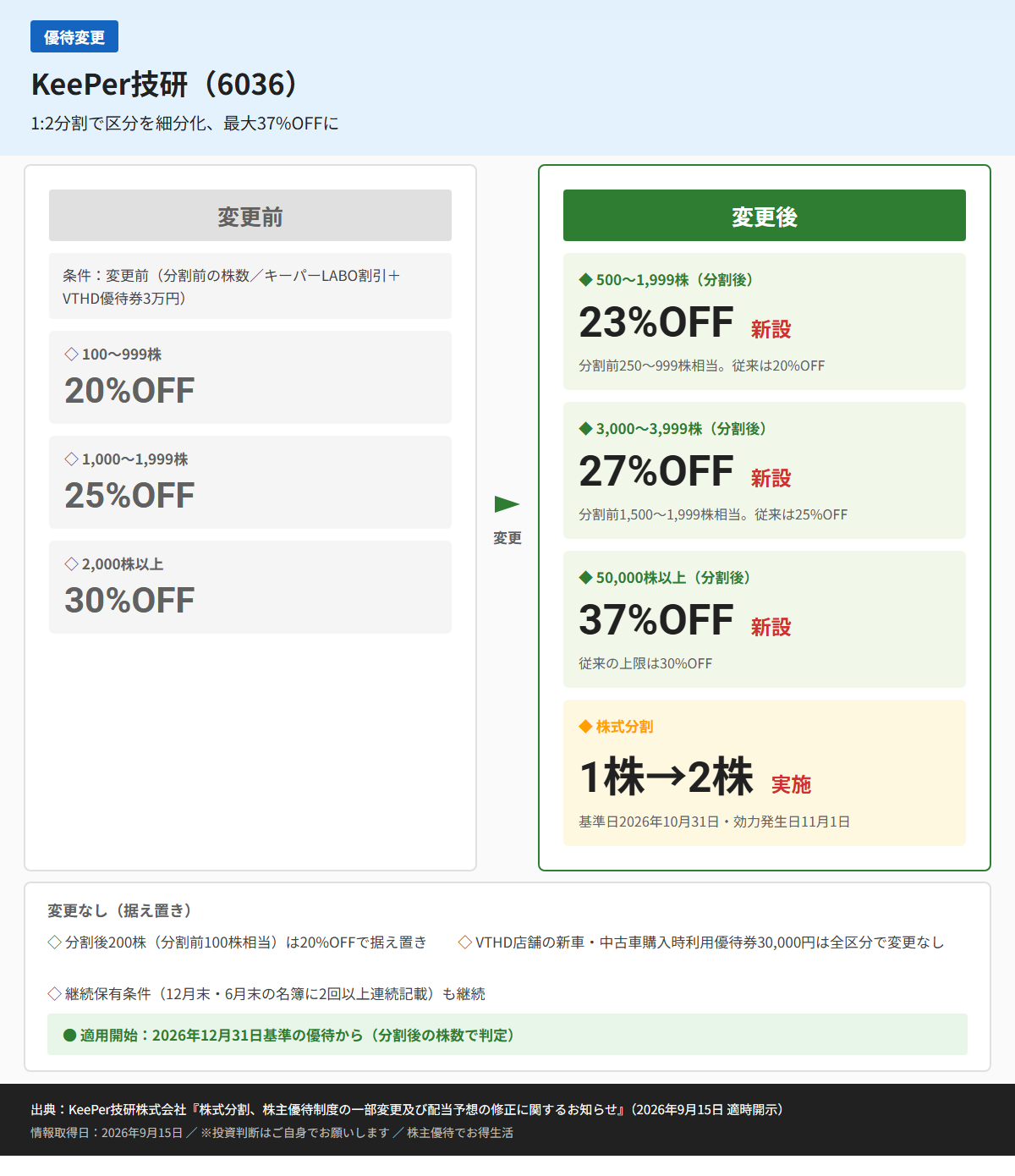 KeePer技研(6036)株主優待変更前後比較図