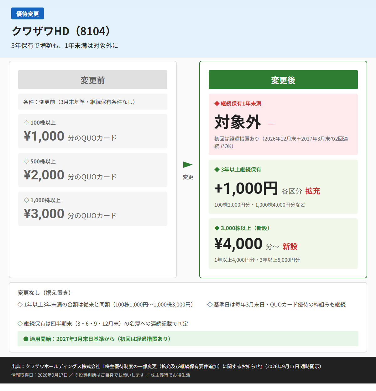 クワザワHD（8104）株主優待変更前後比較図