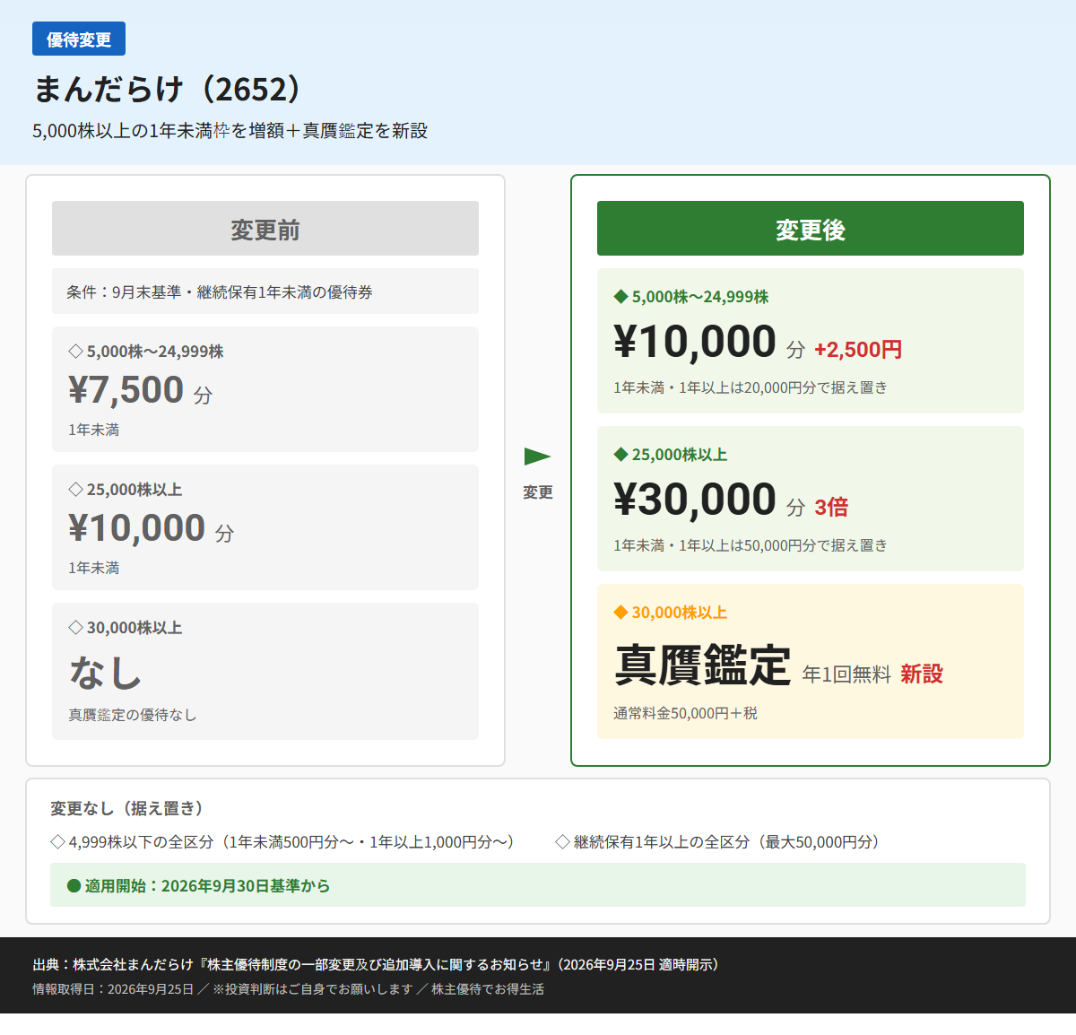 まんだらけ(2652)株主優待変更前後比較図