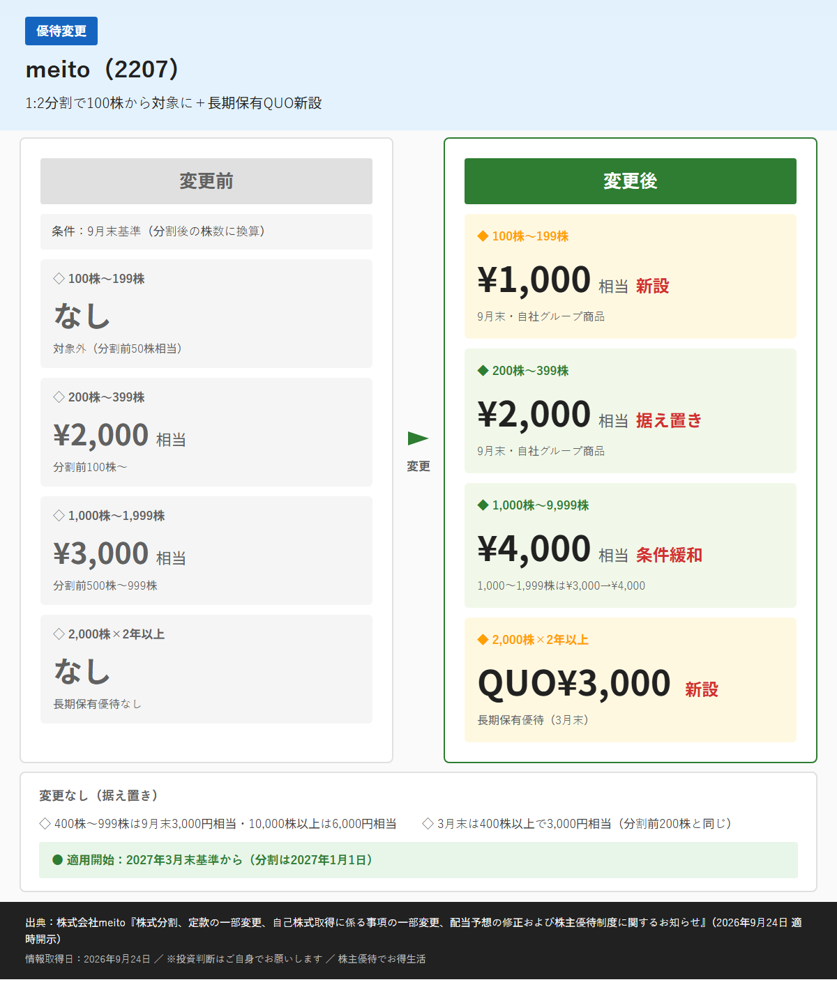 meito(2207)株主優待変更前後比較図