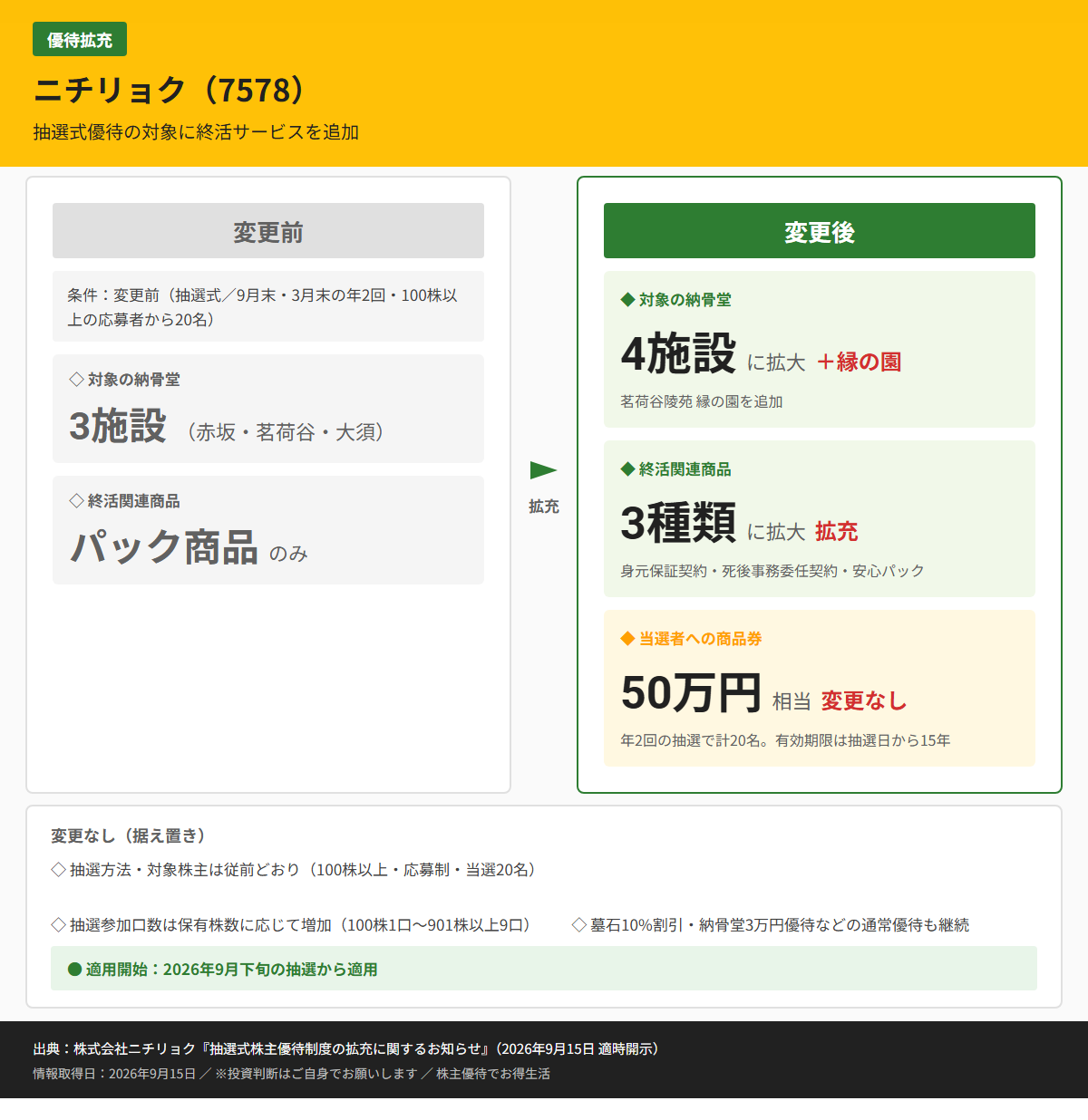 ニチリョク(7578)株主優待変更前後比較図