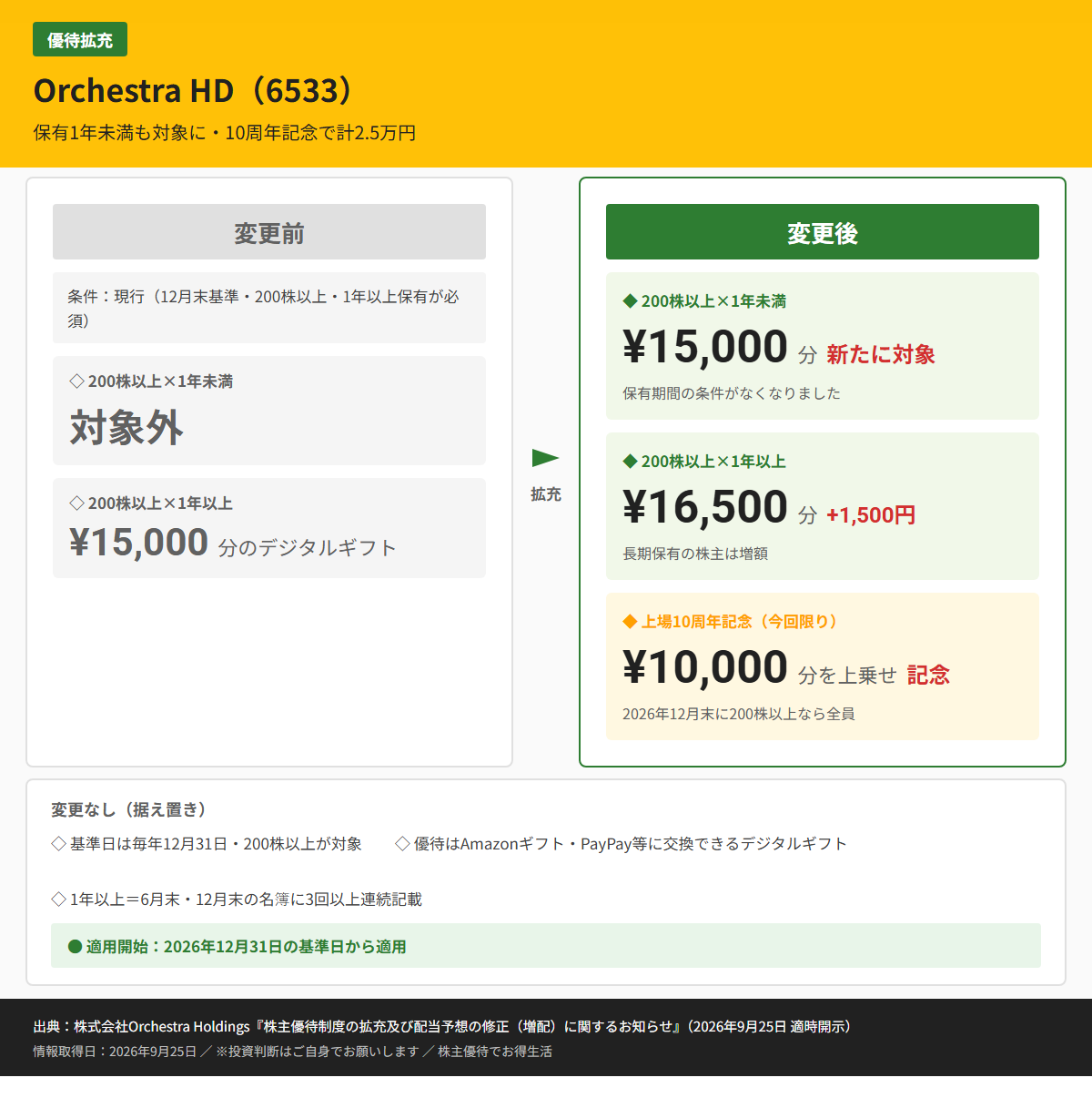 Orchestra HD(6533)株主優待変更前後比較図