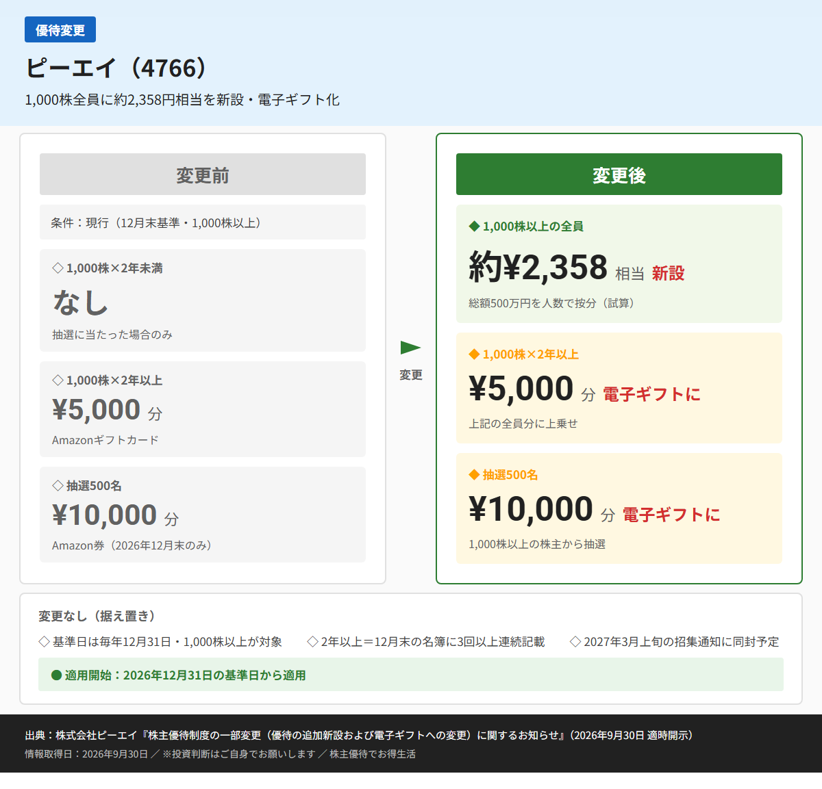 ピーエイ(4766)株主優待変更前後比較図