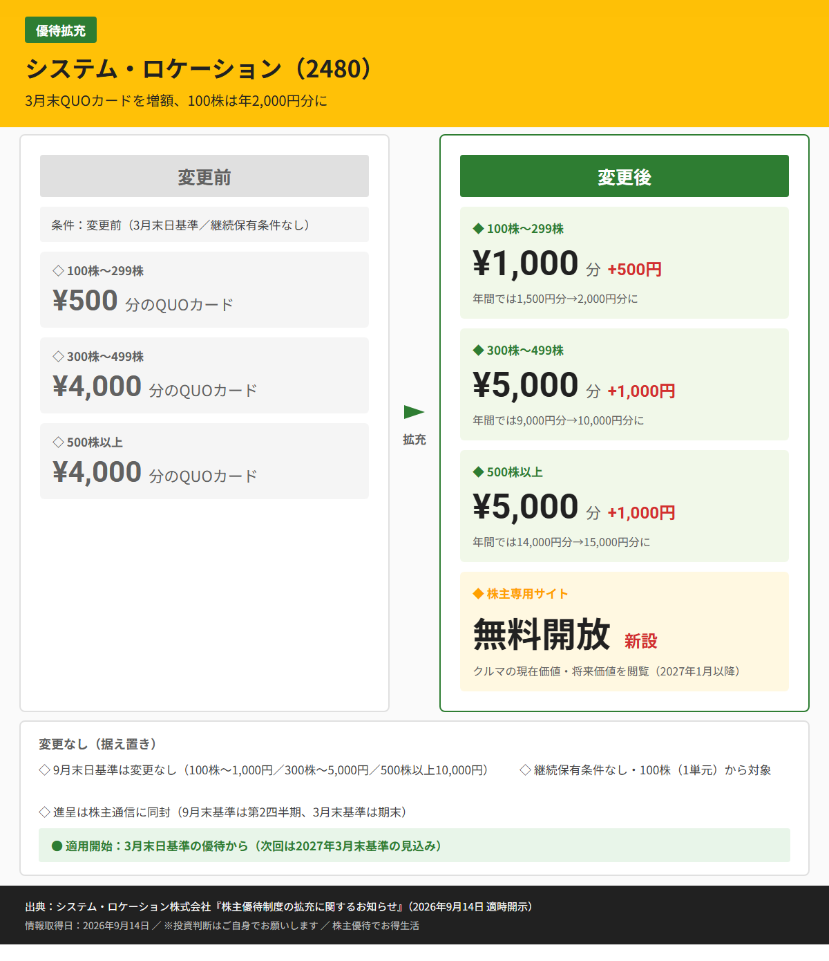 システム・ロケーション（2480）株主優待変更前後比較図