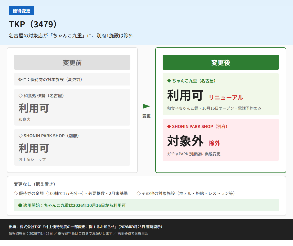 TKP(3479)株主優待変更前後比較図