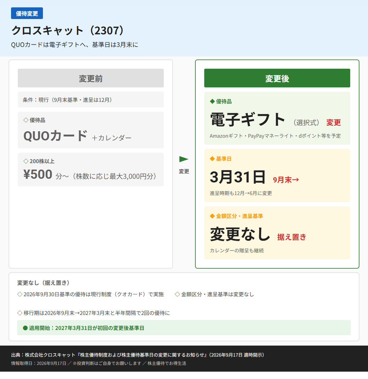 クロスキャット(2307)株主優待変更前後比較図