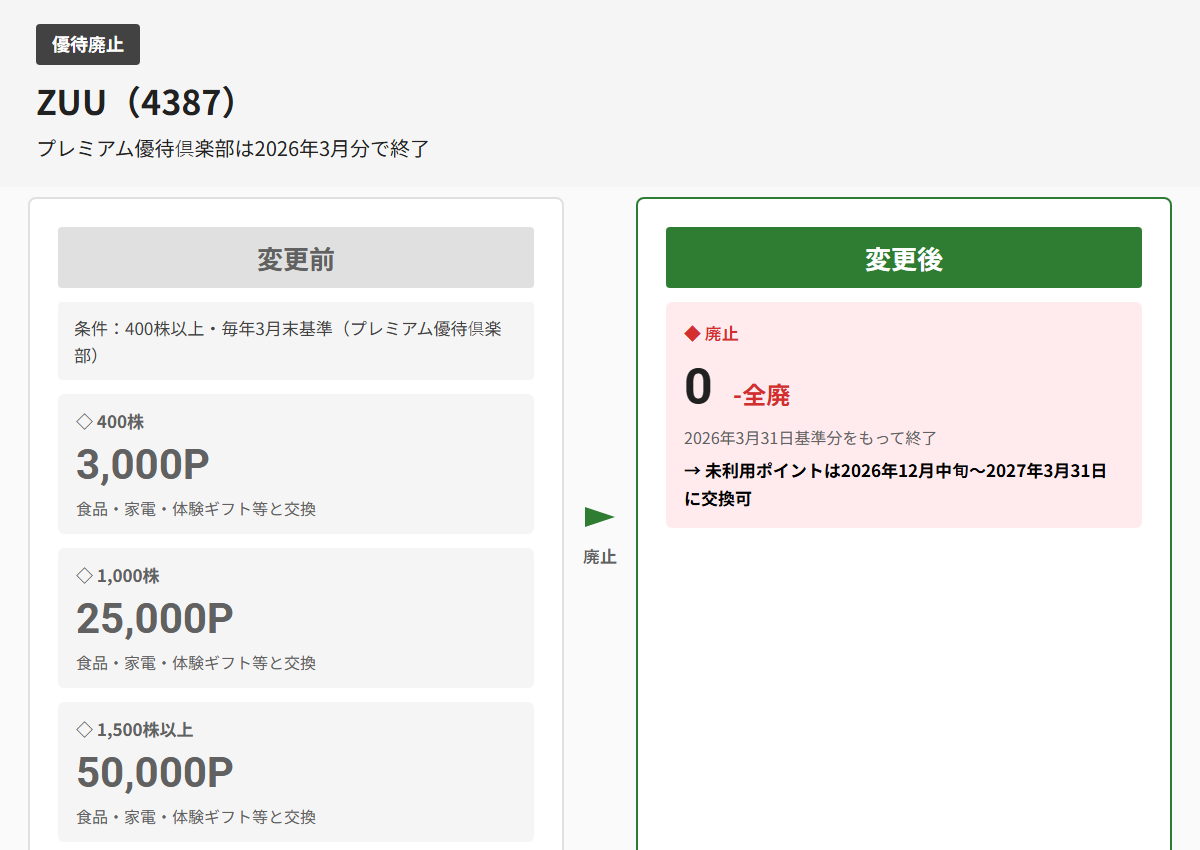 ZUU（4387）株主優待変更前後比較図