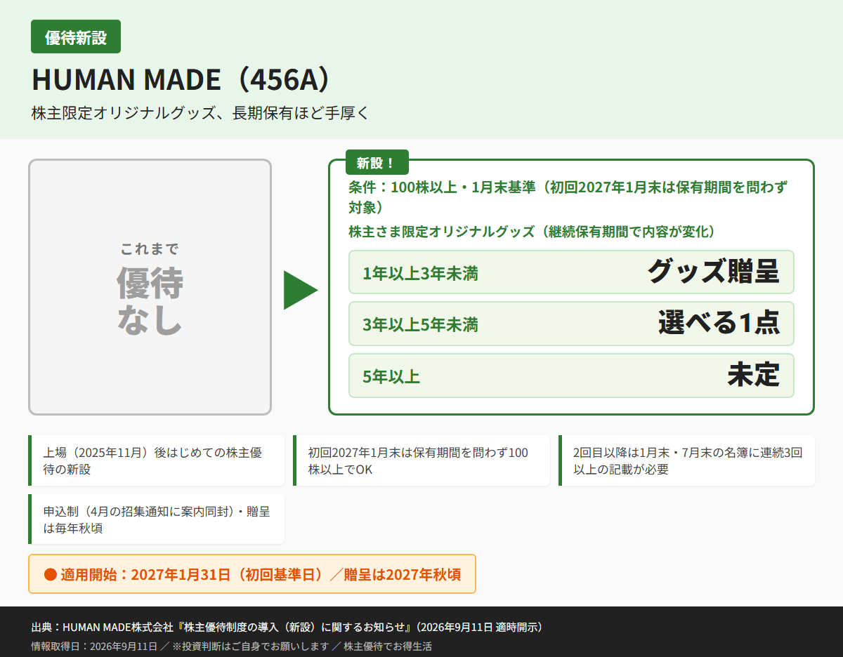 HUMAN MADE(456A)株主優待優待内容カード
