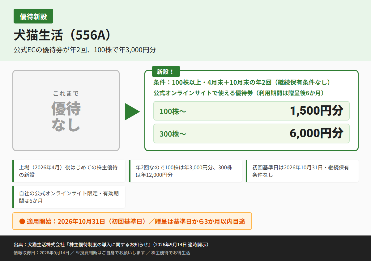 犬猫生活（556A）株主優待優待内容カード
