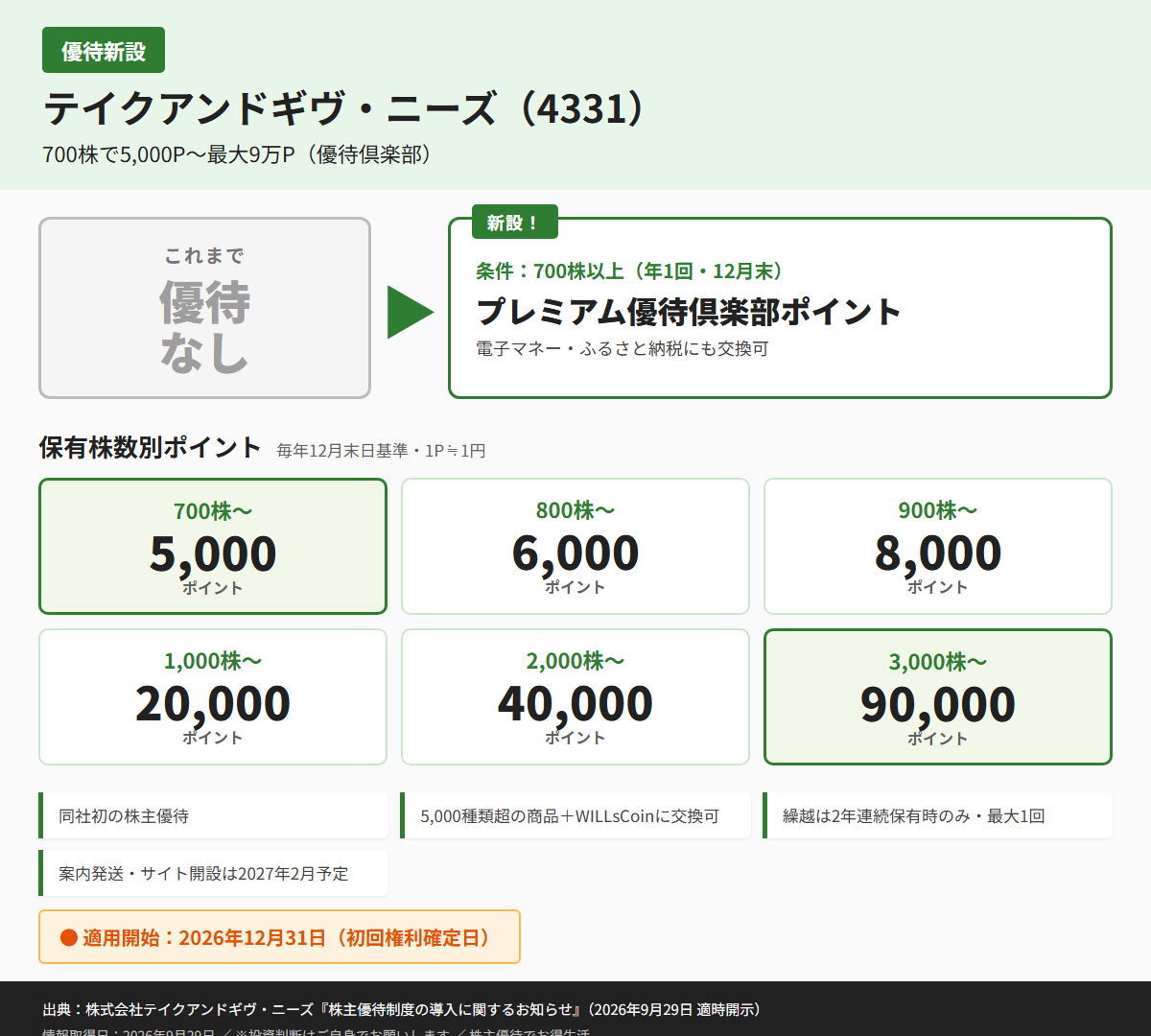 テイクアンドギヴ・ニーズ(4331)株主優待優待内容カード