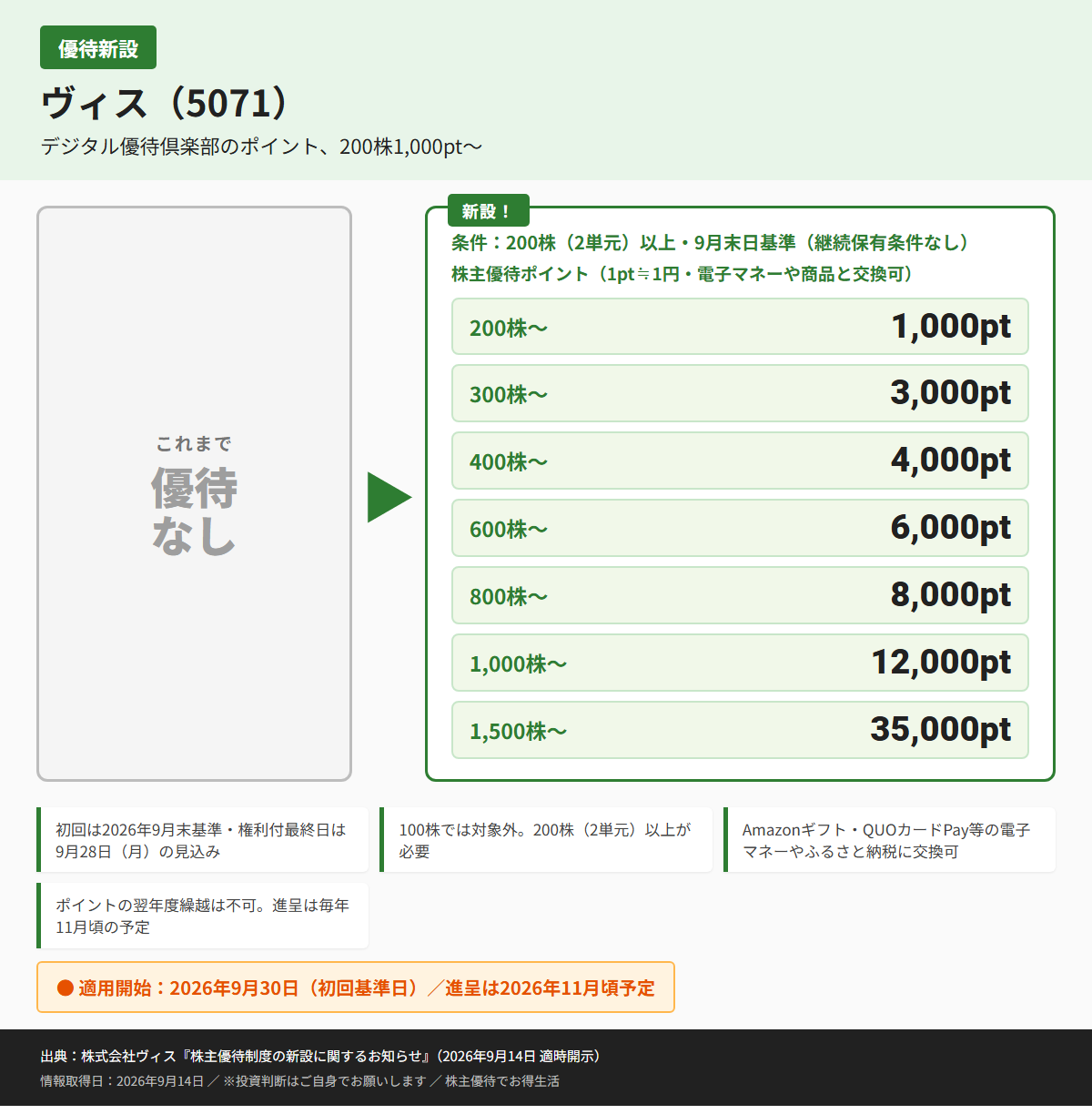 ヴィス(5071)株主優待優待内容カード