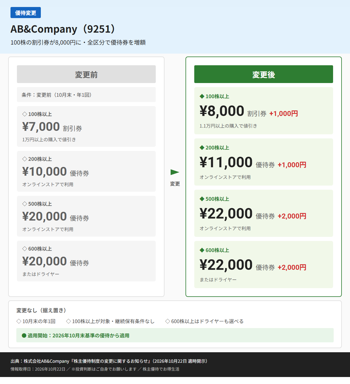 AB&Company(9251)株主優待変更前後比較図