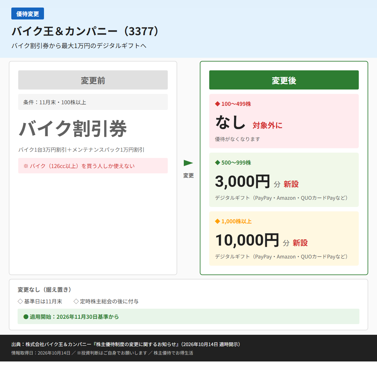 バイク王&カンパニー(3377)株主優待変更前後比較図