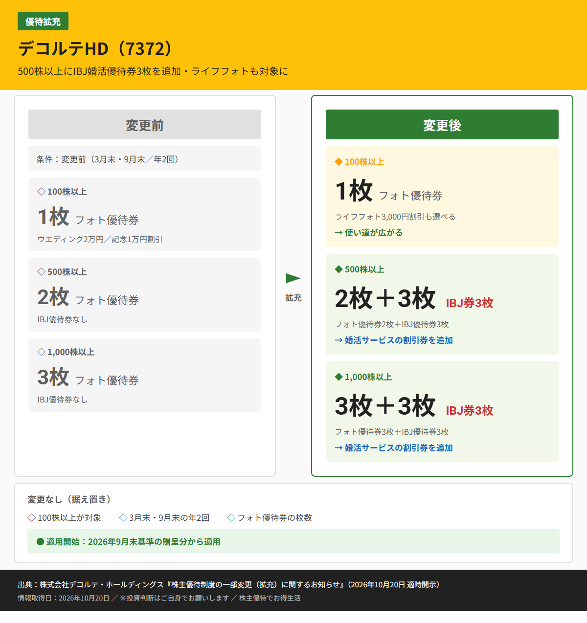 デコルテHD(7372)株主優待変更前後比較図