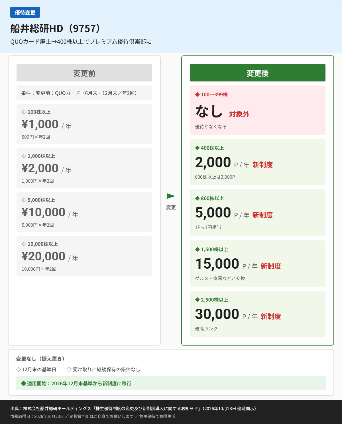 船井総研HD（9757）株主優待変更前後比較図
