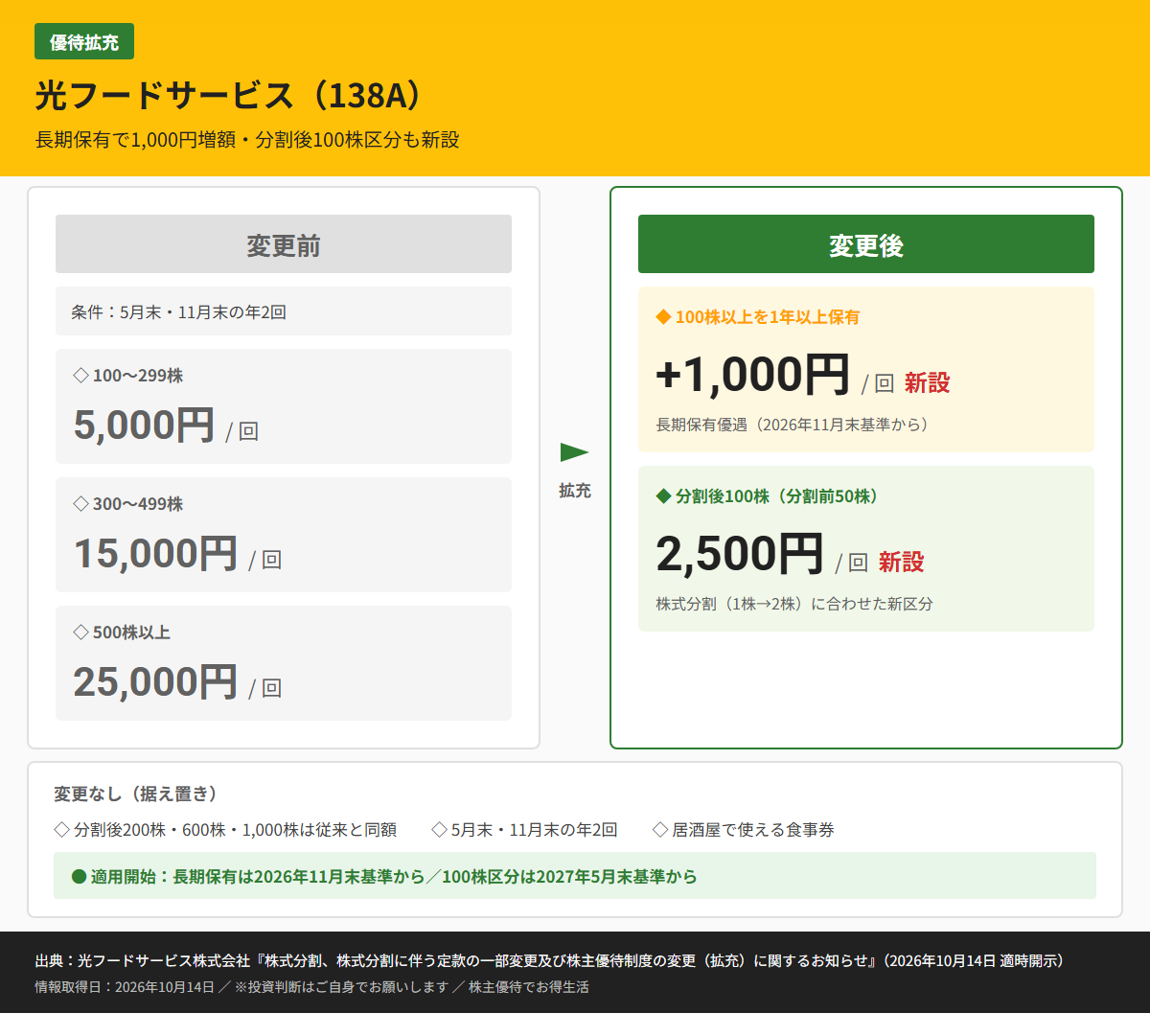 光フードサービス(138A)株主優待変更前後比較図