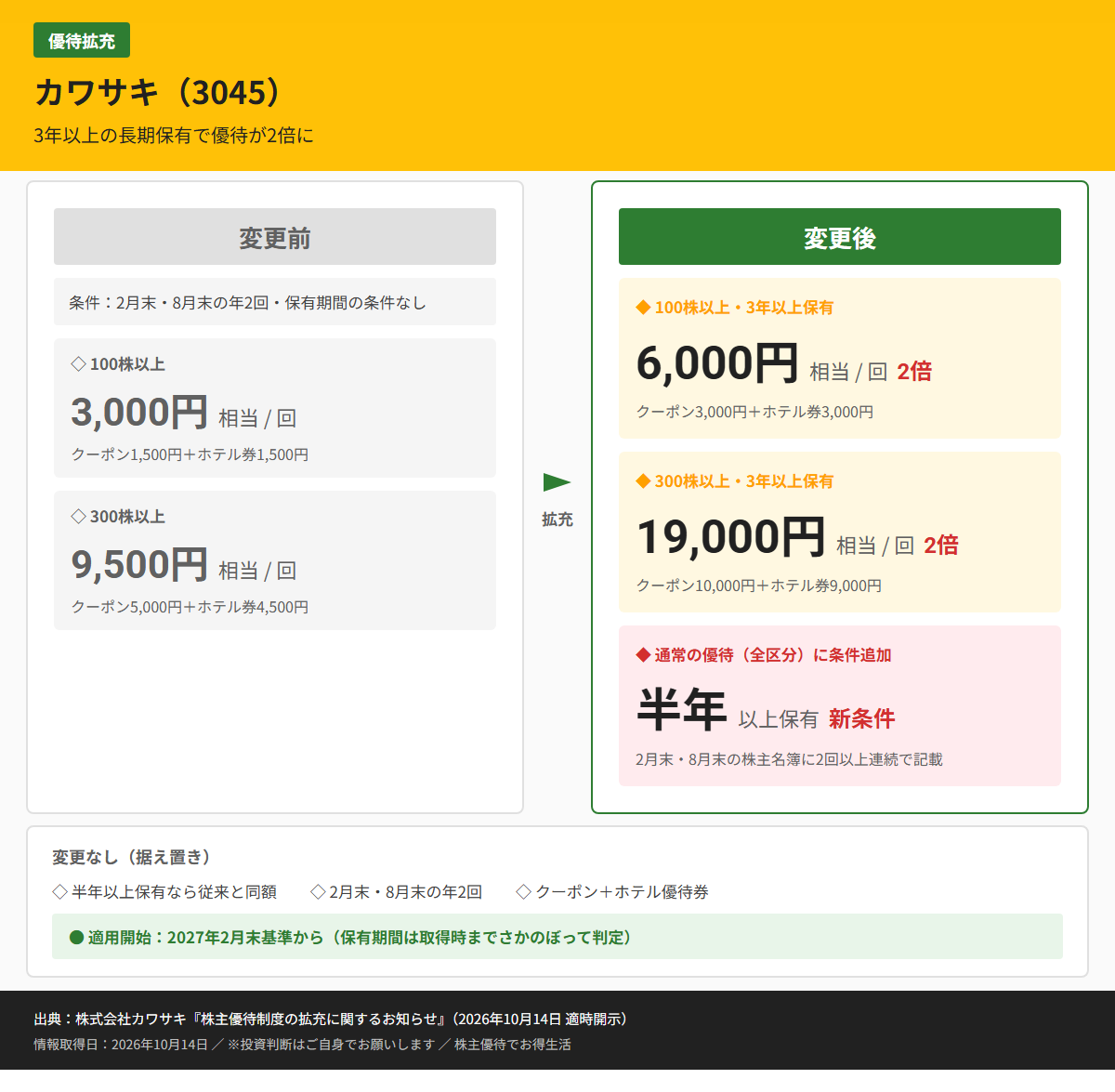 カワサキ(3045)株主優待変更前後比較図
