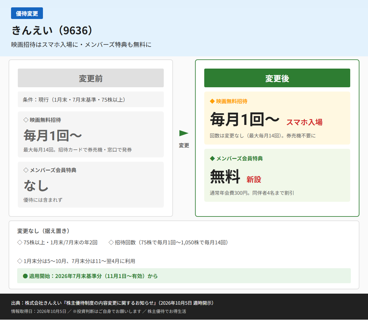 きんえい(9636)株主優待変更前後比較図