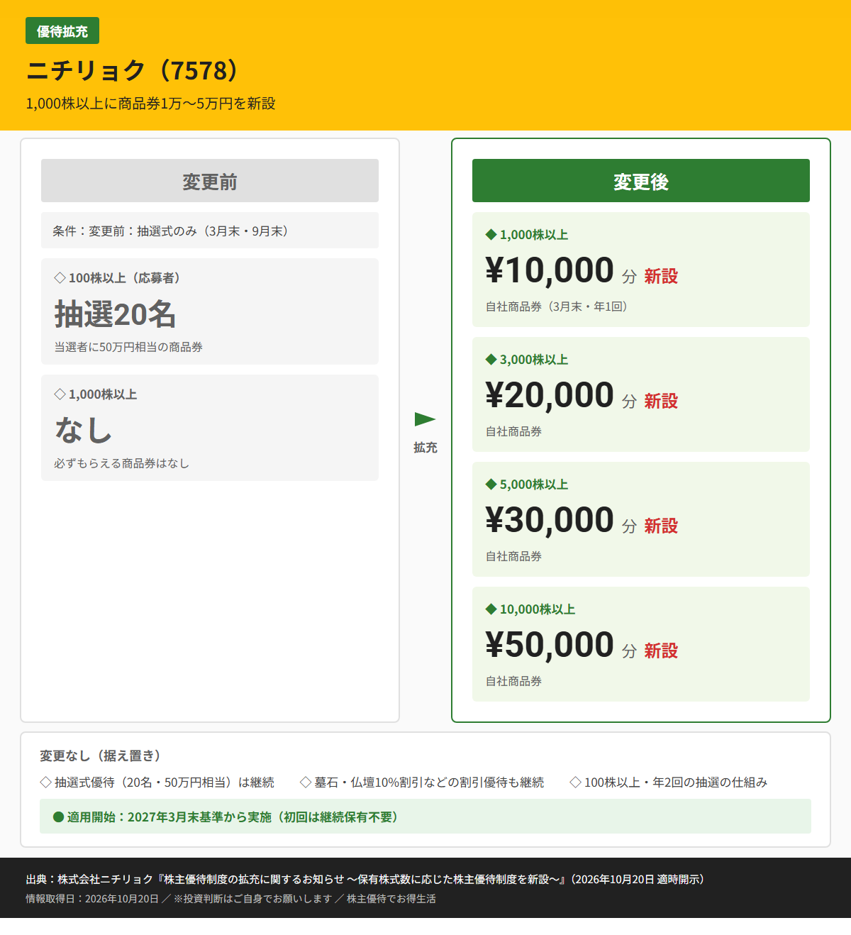 ニチリョク(7578)株主優待変更前後比較図