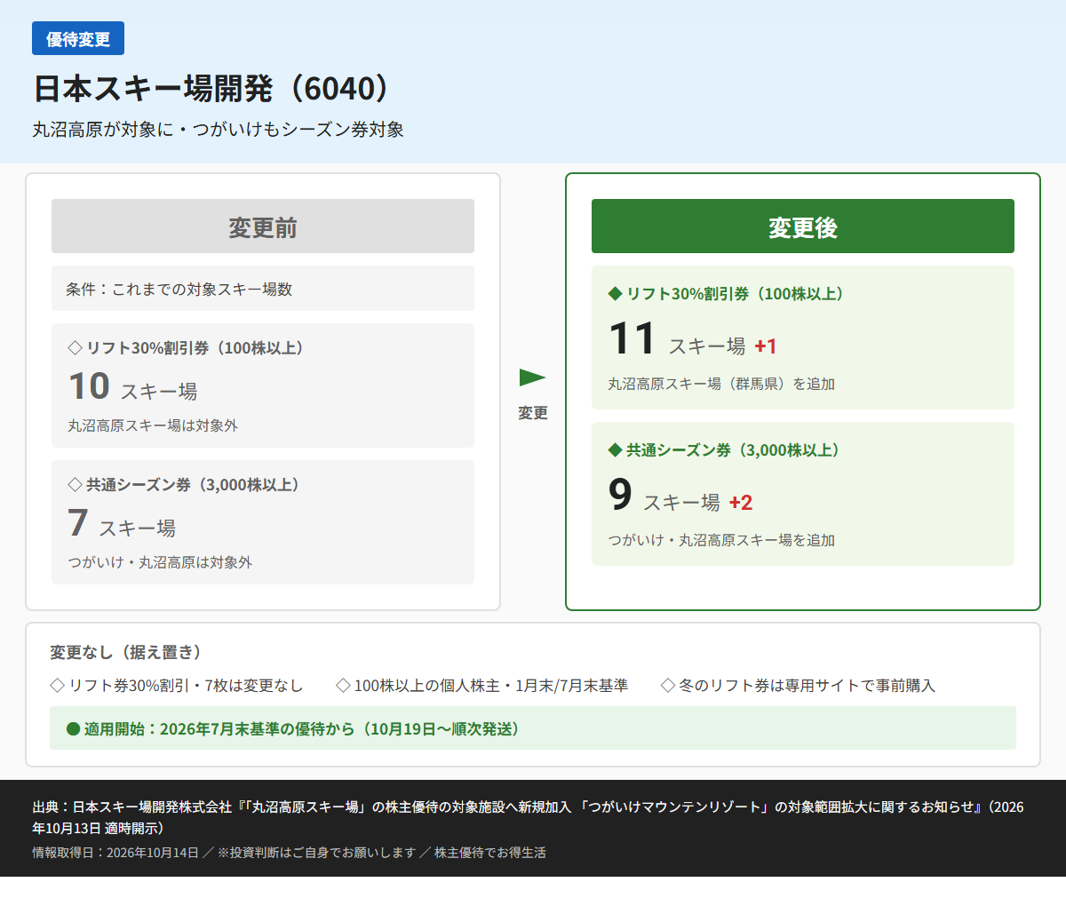 日本スキー場開発(6040)株主優待変更前後比較図