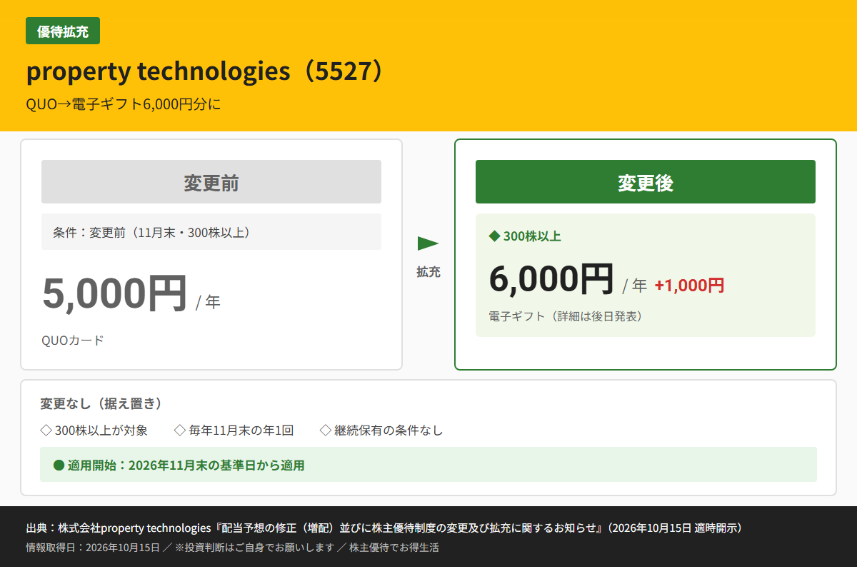 property technologies(5527)株主優待変更前後比較図