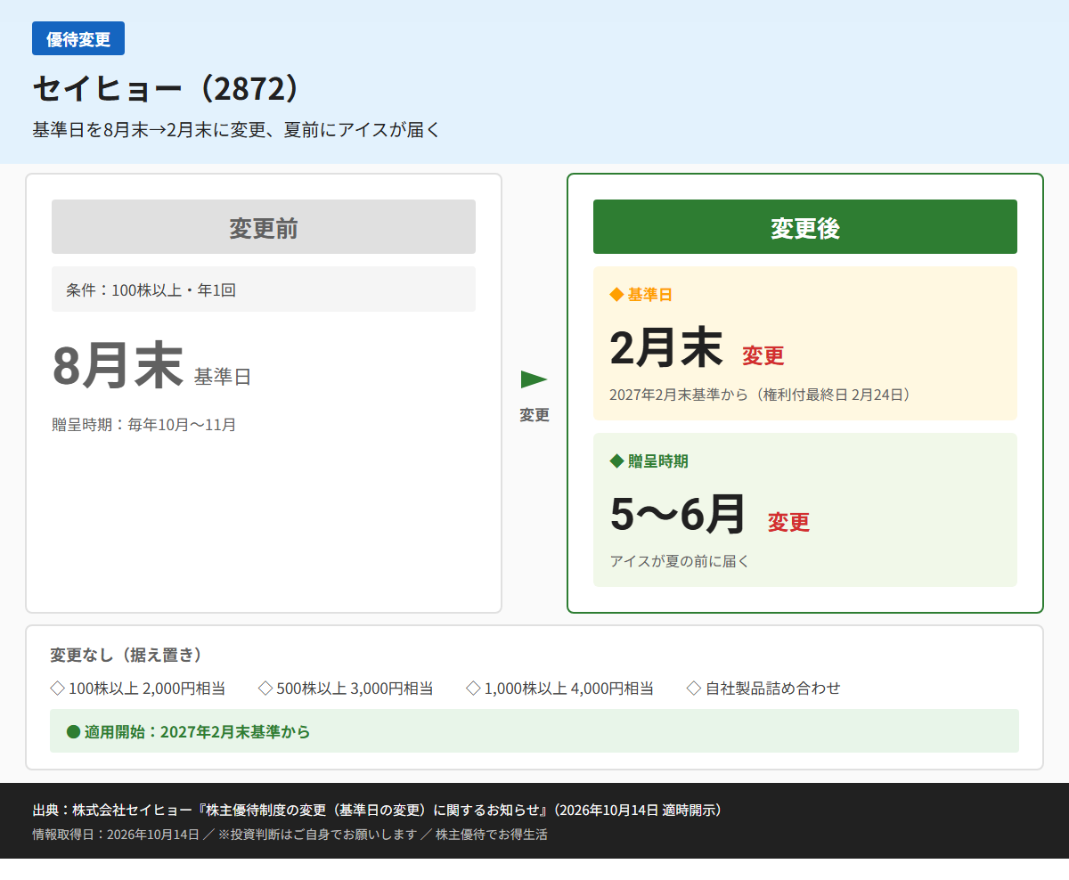 セイヒョー(2872)株主優待変更前後比較図