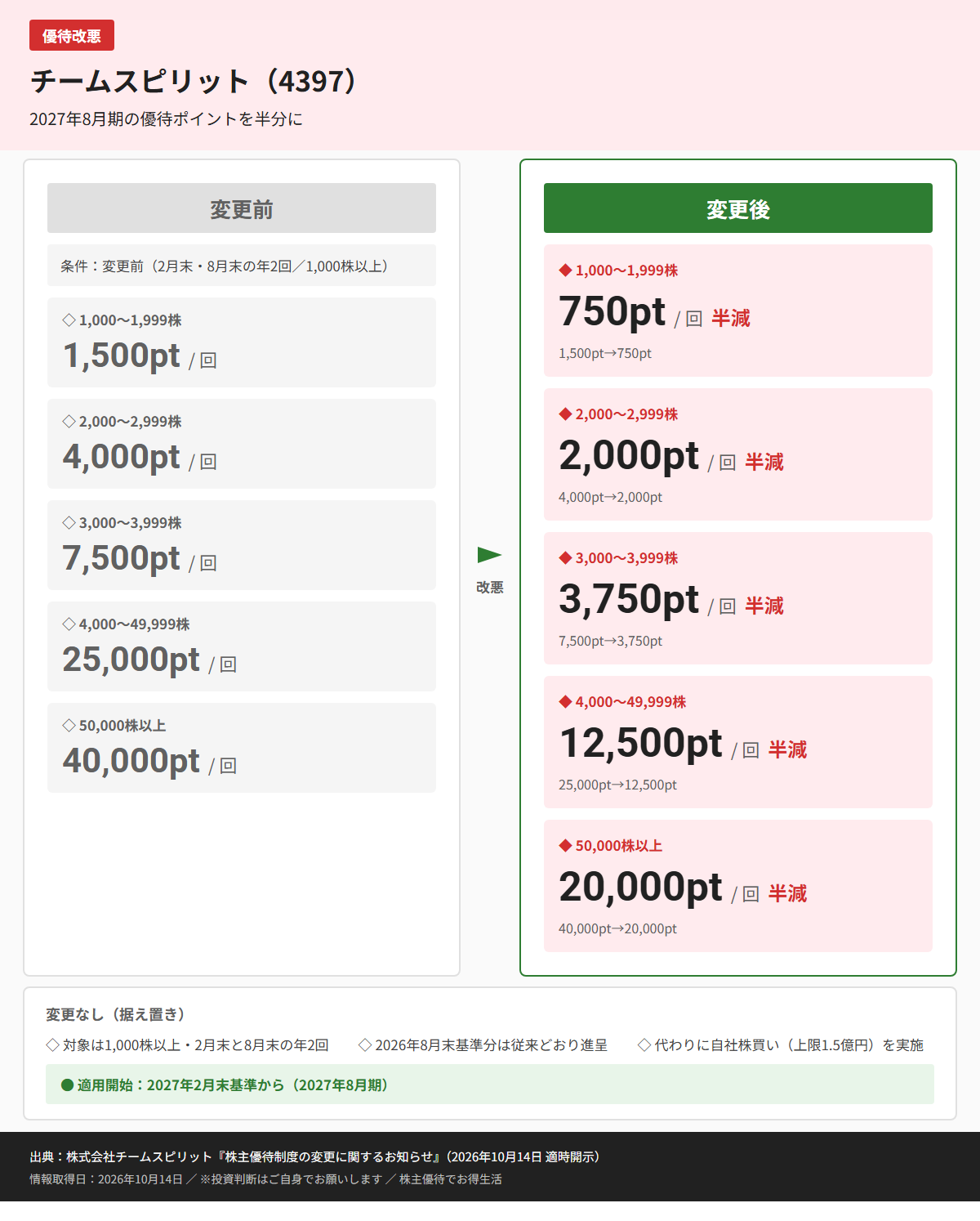 チームスピリット(4397)株主優待変更前後比較図