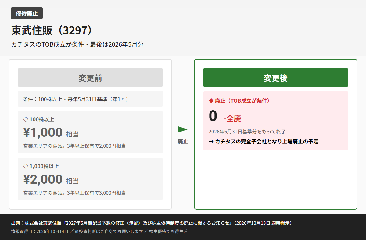 東武住販(3297)株主優待変更前後比較図