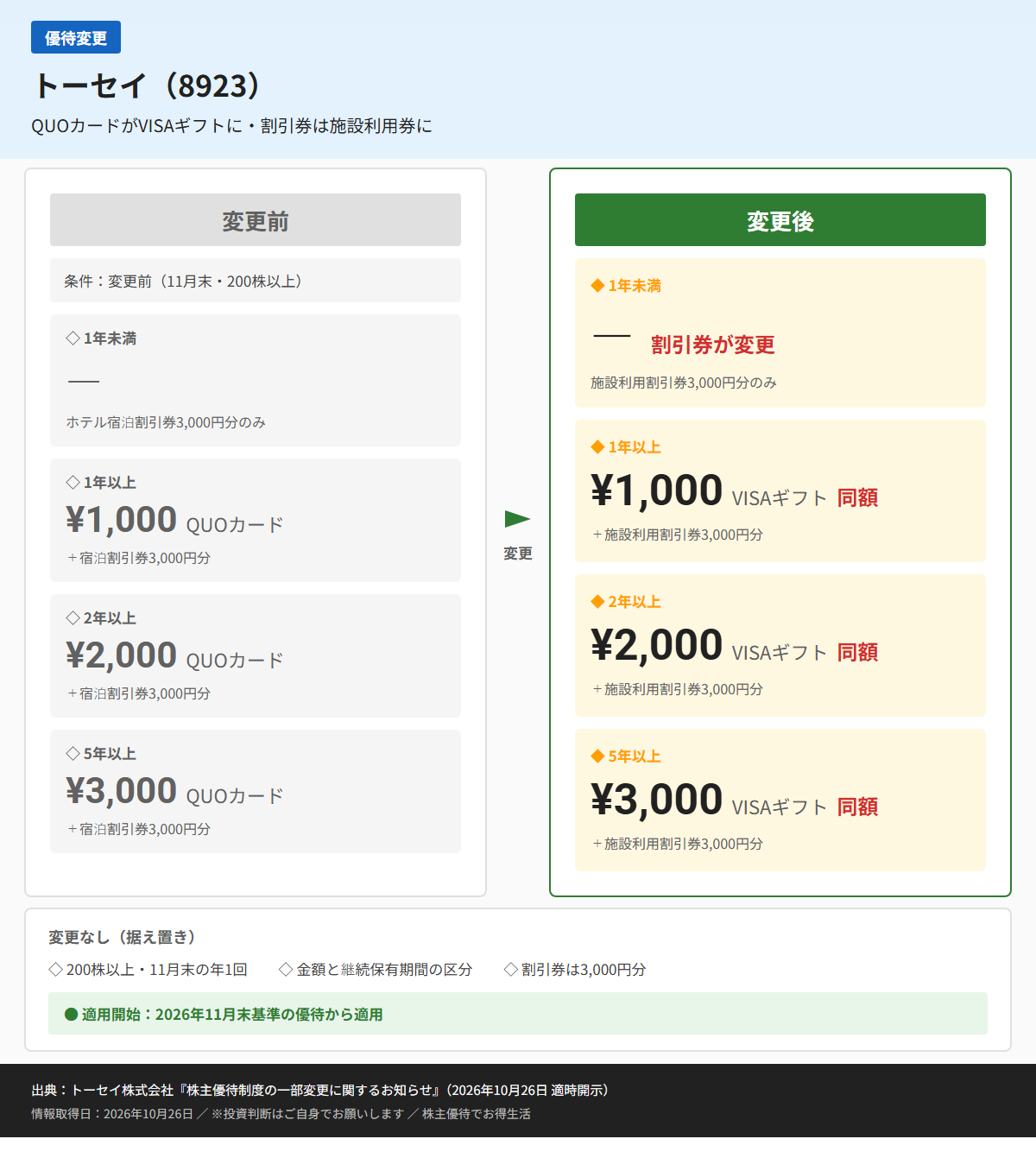 トーセイ(8923)株主優待変更前後比較図