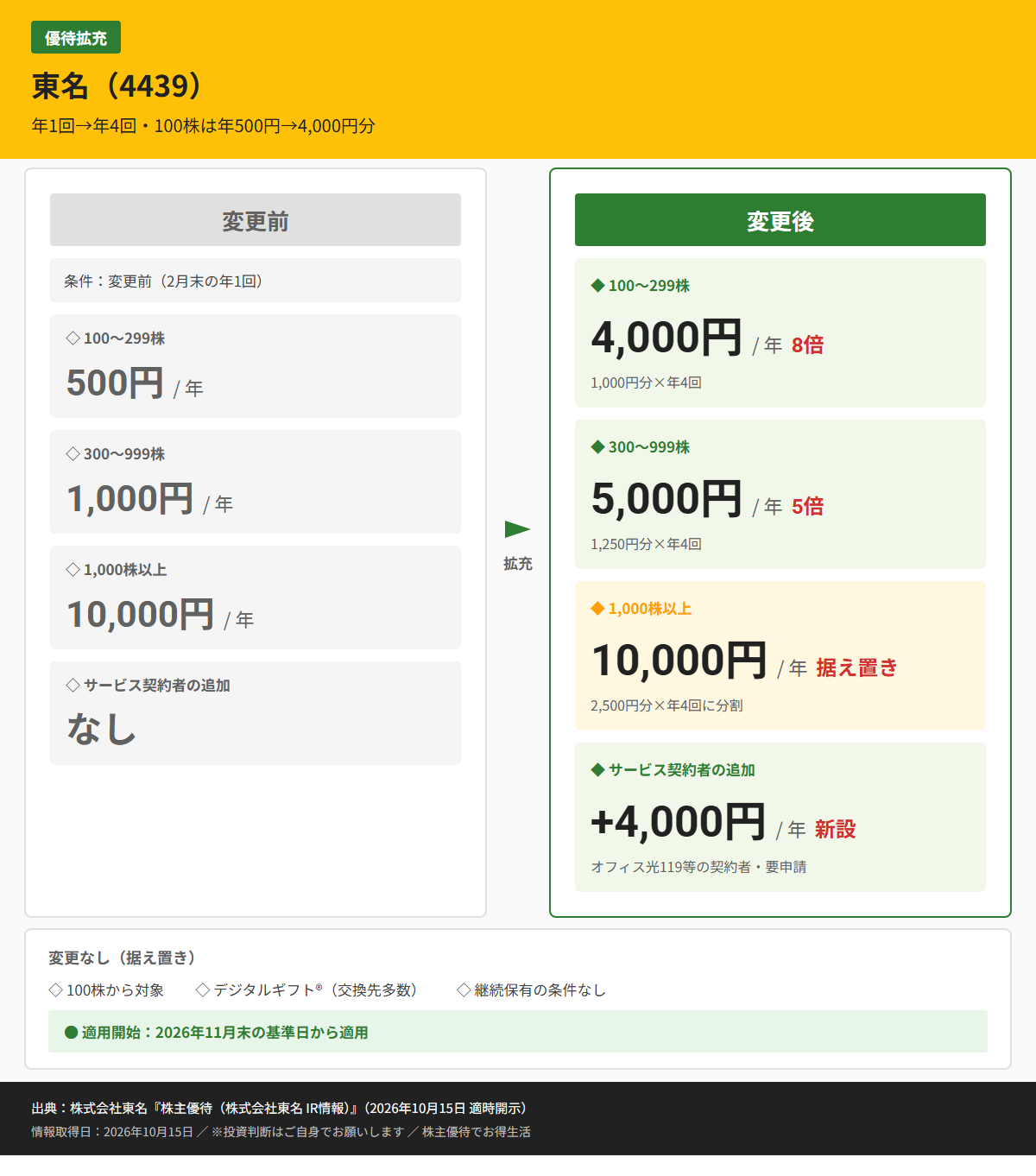 東名(4439)株主優待変更前後比較図