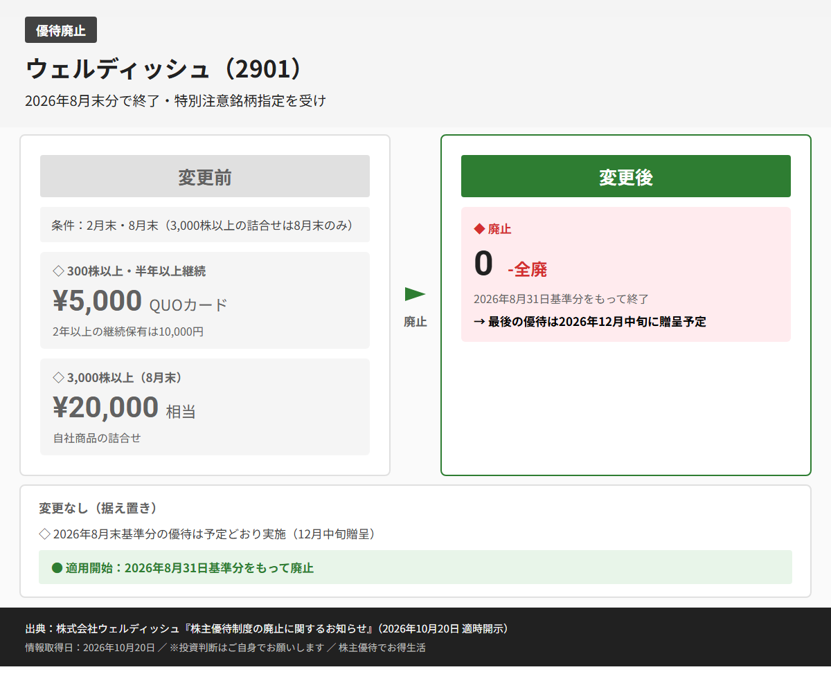 ウェルディッシュ(2901)株主優待変更前後比較図