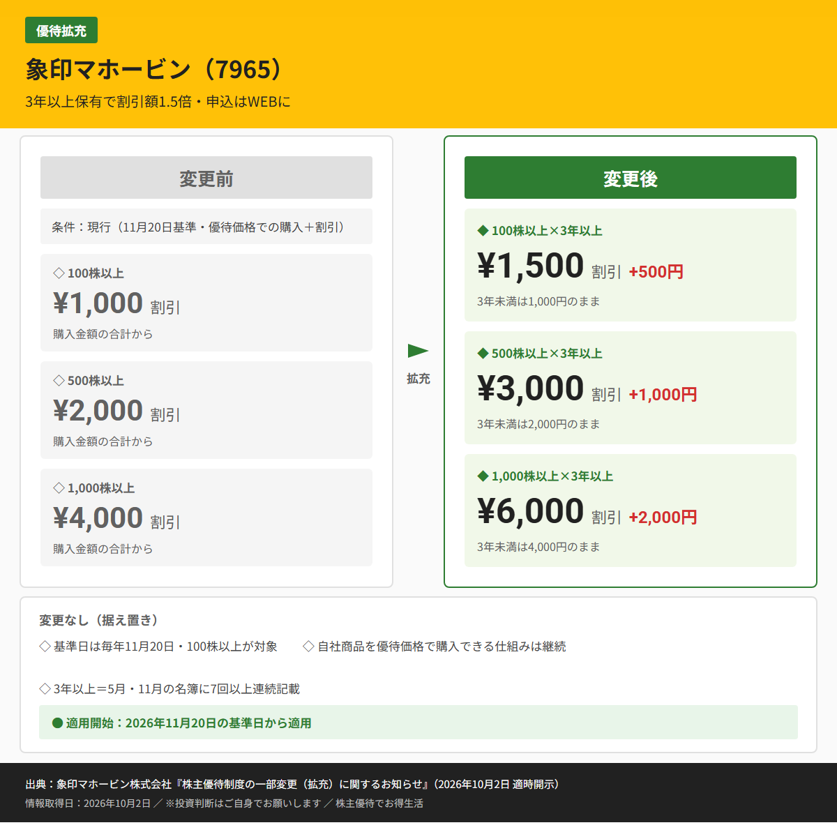 象印マホービン(7965)株主優待変更前後比較図