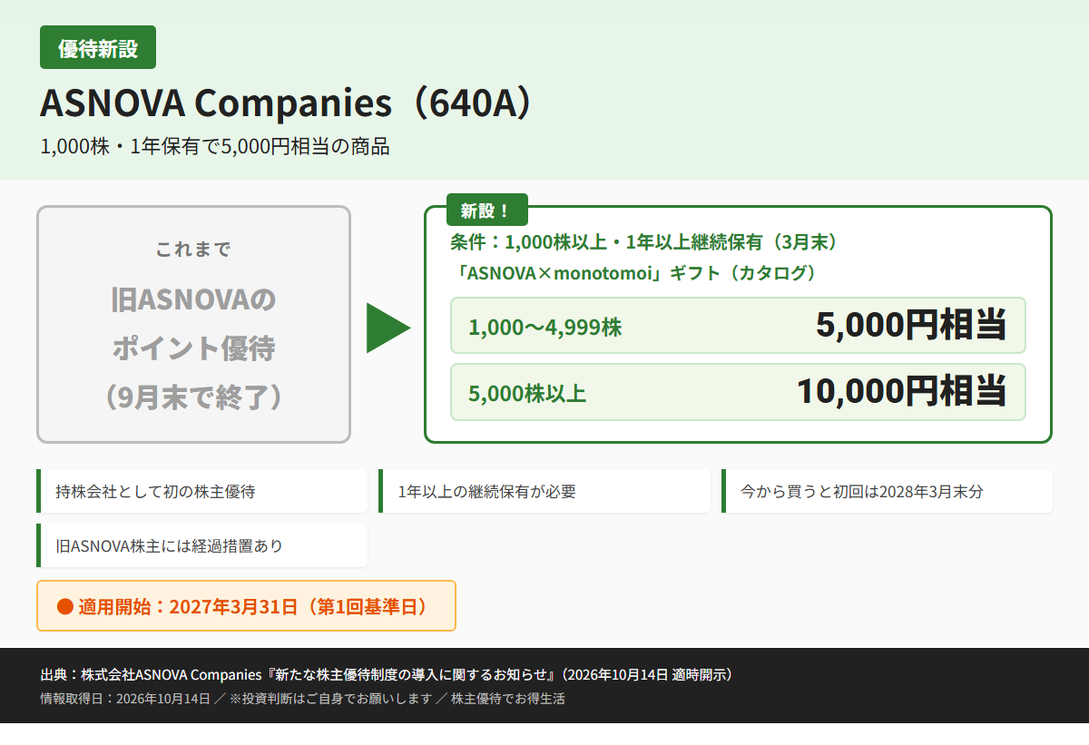ASNOVA Companies(640A)株主優待優待内容カード