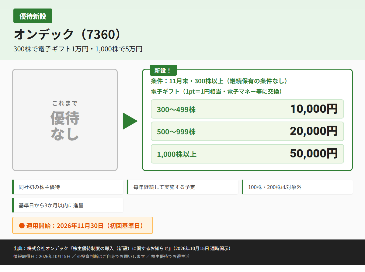 オンデック(7360)株主優待優待内容カード