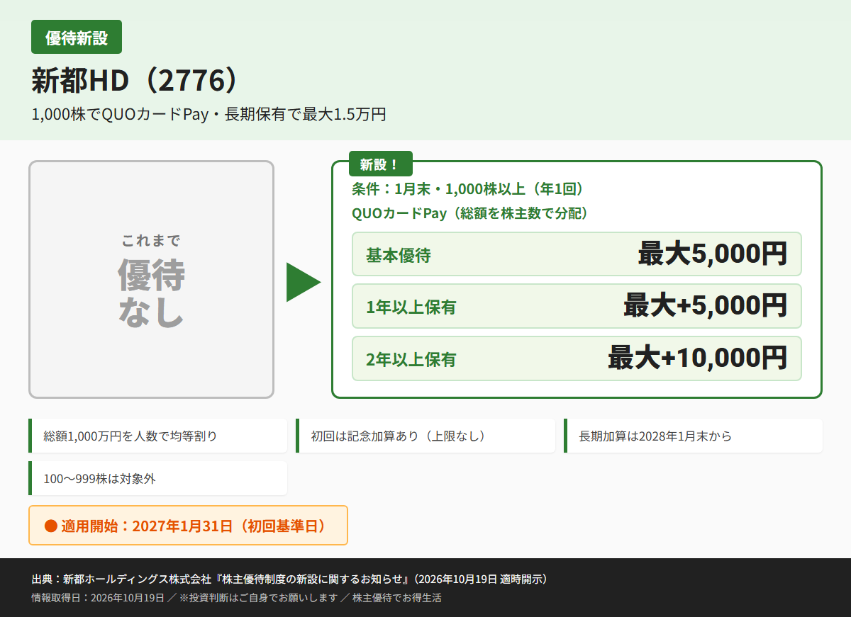 新都HD(2776)株主優待優待内容カード